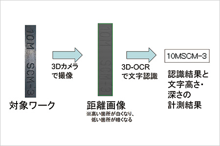 刻印文字などの凹凸を読み取って文字認識　同時に高精度な文字の高さ・深さ計測