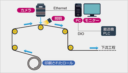 ラミネートシート印刷検査パッケージシステム　検査ラインイメージ